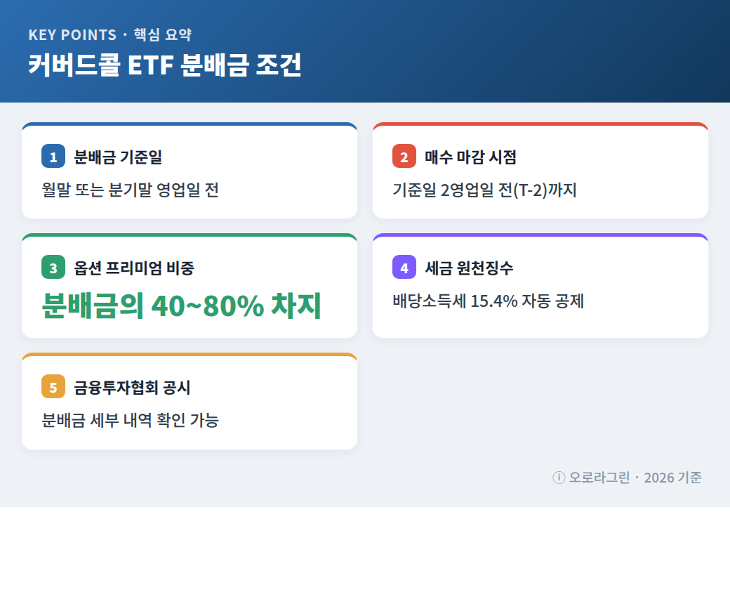 커버드콜 ETF 분배금 조건 핵심 요약 인포그래픽