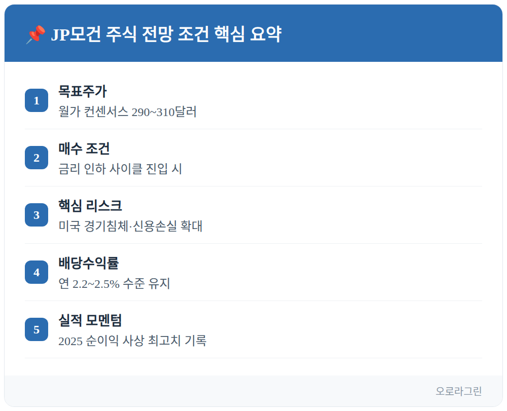 JP모건 주식 전망 조건 핵심 요약 인포그래픽