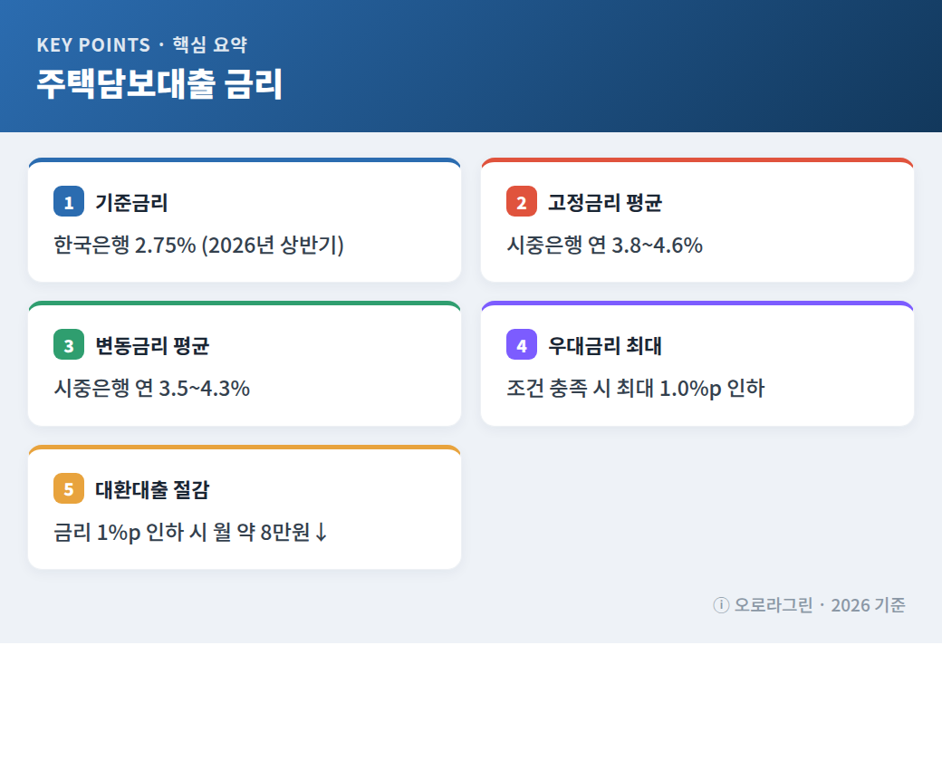 주택담보대출 금리 핵심 요약 인포그래픽