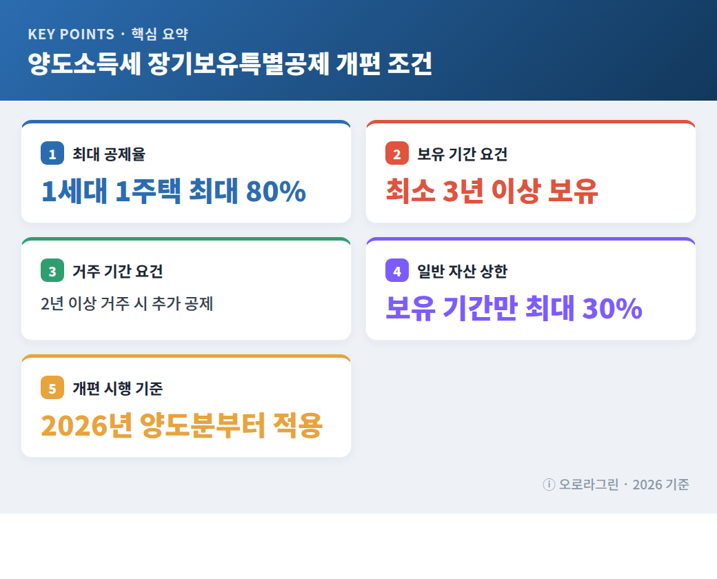 양도소득세 장기보유특별공제 개편 조건 핵심 요약 인포그래픽