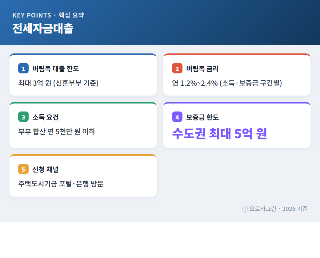 전세자금대출 핵심 요약 인포그래픽