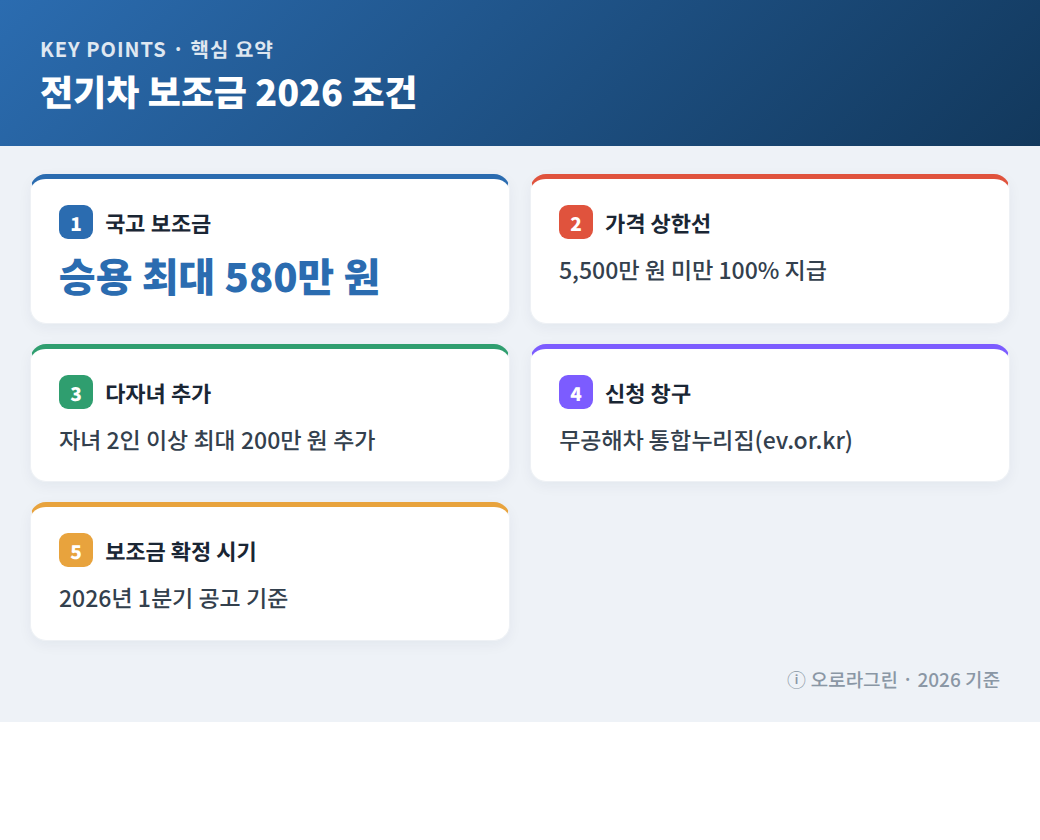 전기차 보조금 2026 조건 핵심 요약 인포그래픽