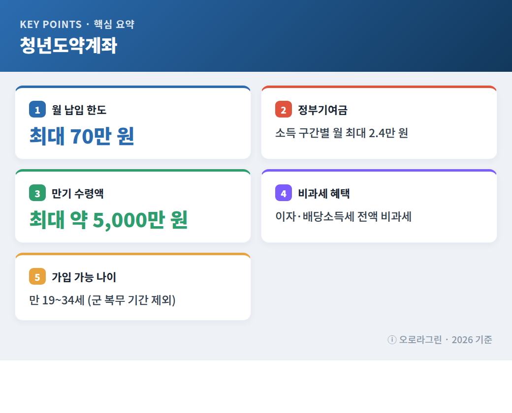 청년도약계좌 핵심 요약 인포그래픽
