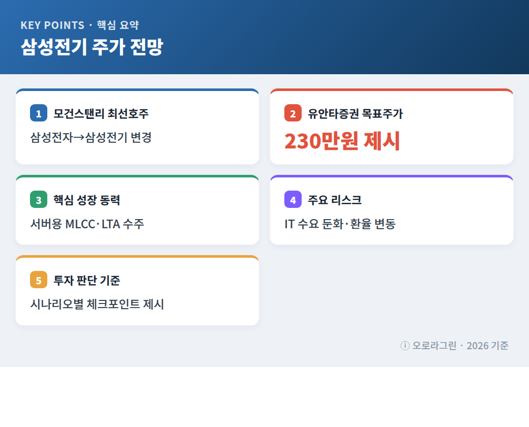 삼성전기 주가 전망 핵심 요약 인포그래픽