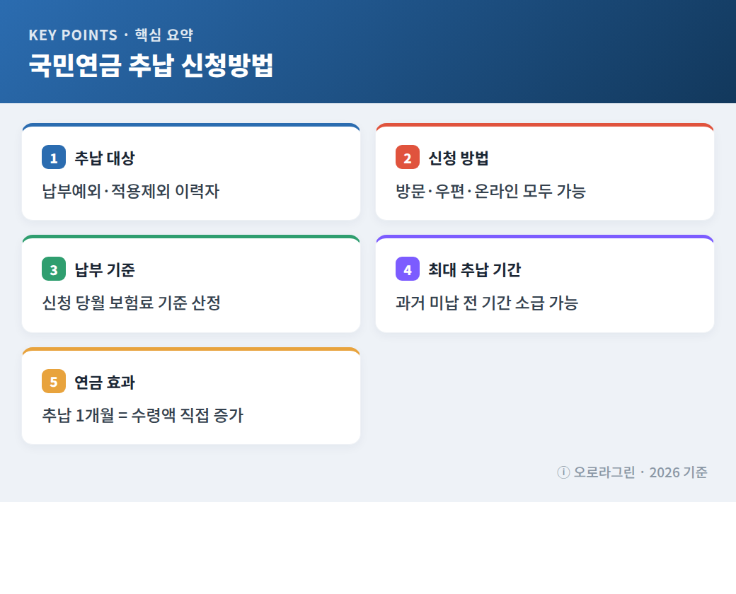 국민연금 추납 신청방법 핵심 요약 인포그래픽