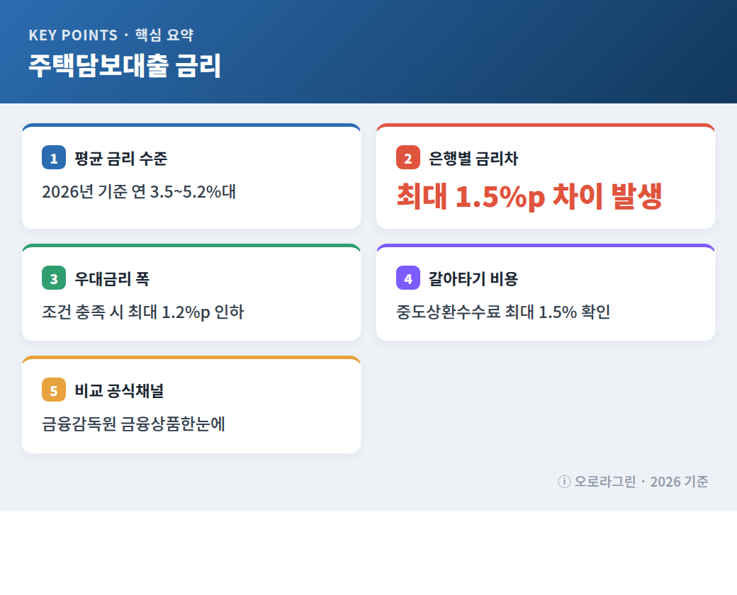 주택담보대출 금리 핵심 요약 인포그래픽