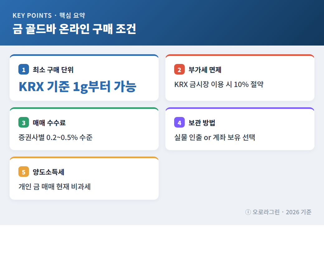 금 골드바 온라인 구매 조건 핵심 요약 인포그래픽