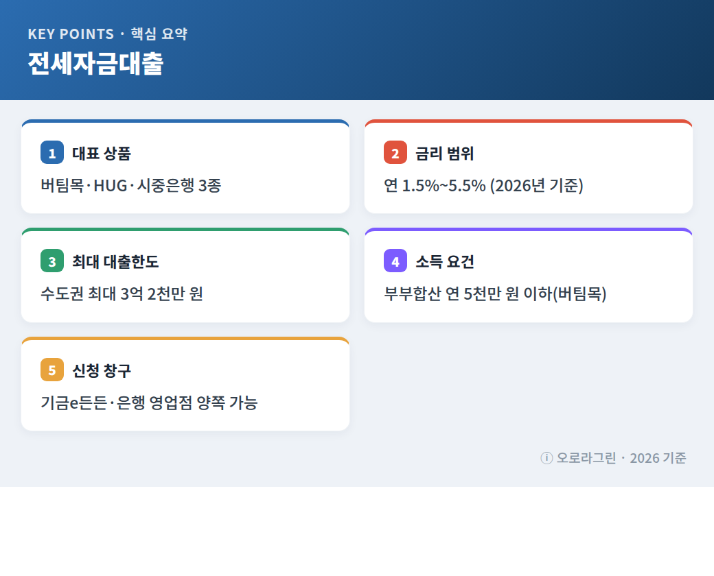전세자금대출 핵심 요약 인포그래픽