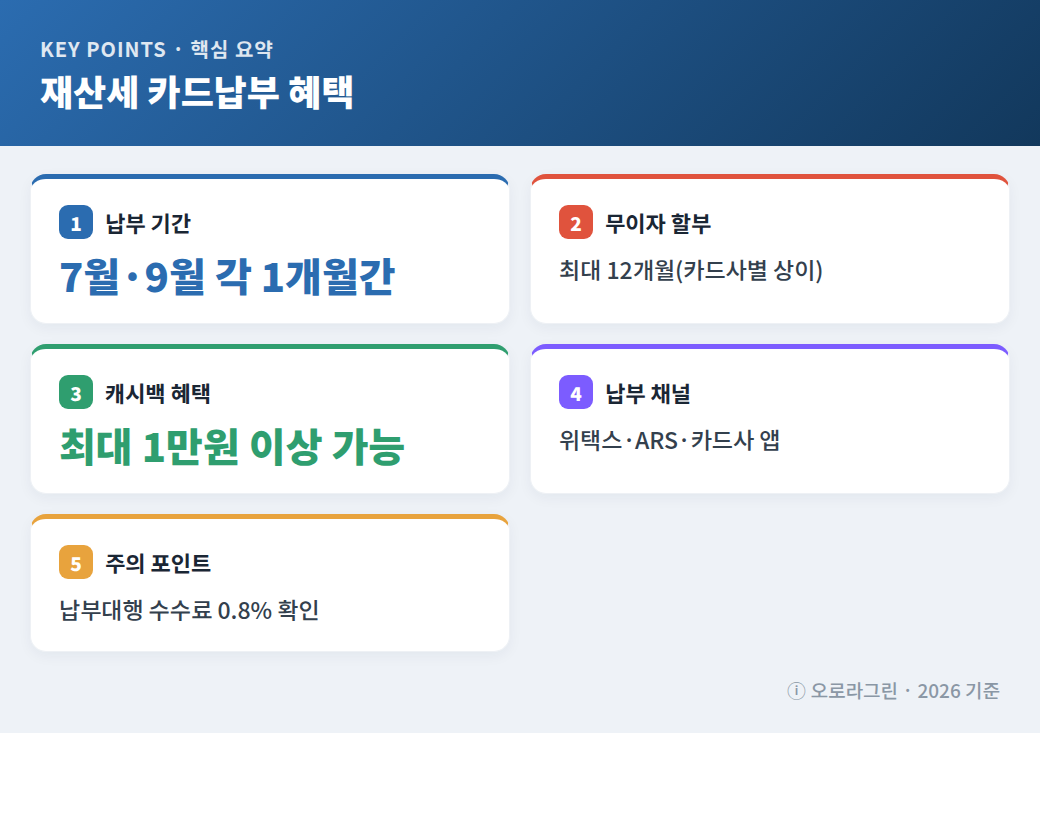 재산세 카드납부 혜택 핵심 요약 인포그래픽