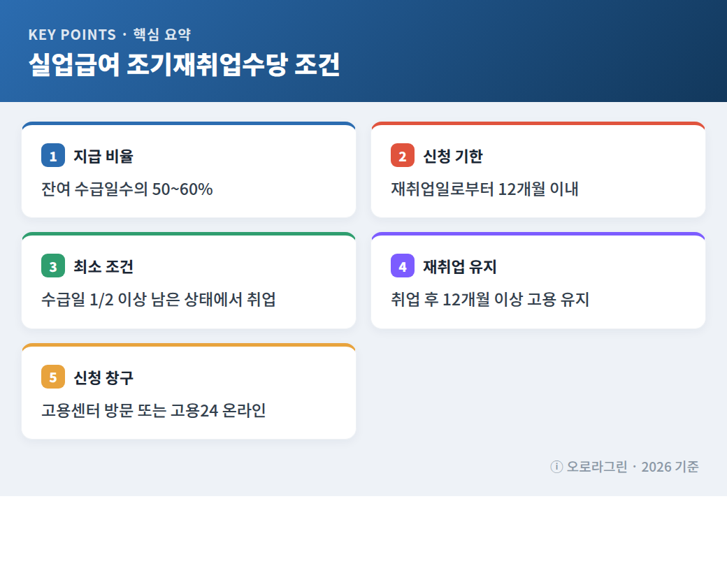 실업급여 조기재취업수당 조건 핵심 요약 인포그래픽
