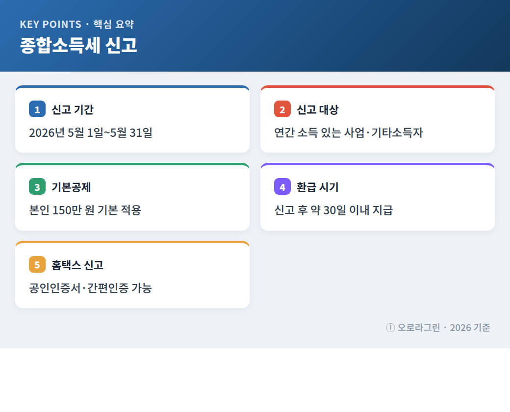 종합소득세 신고 핵심 요약 인포그래픽