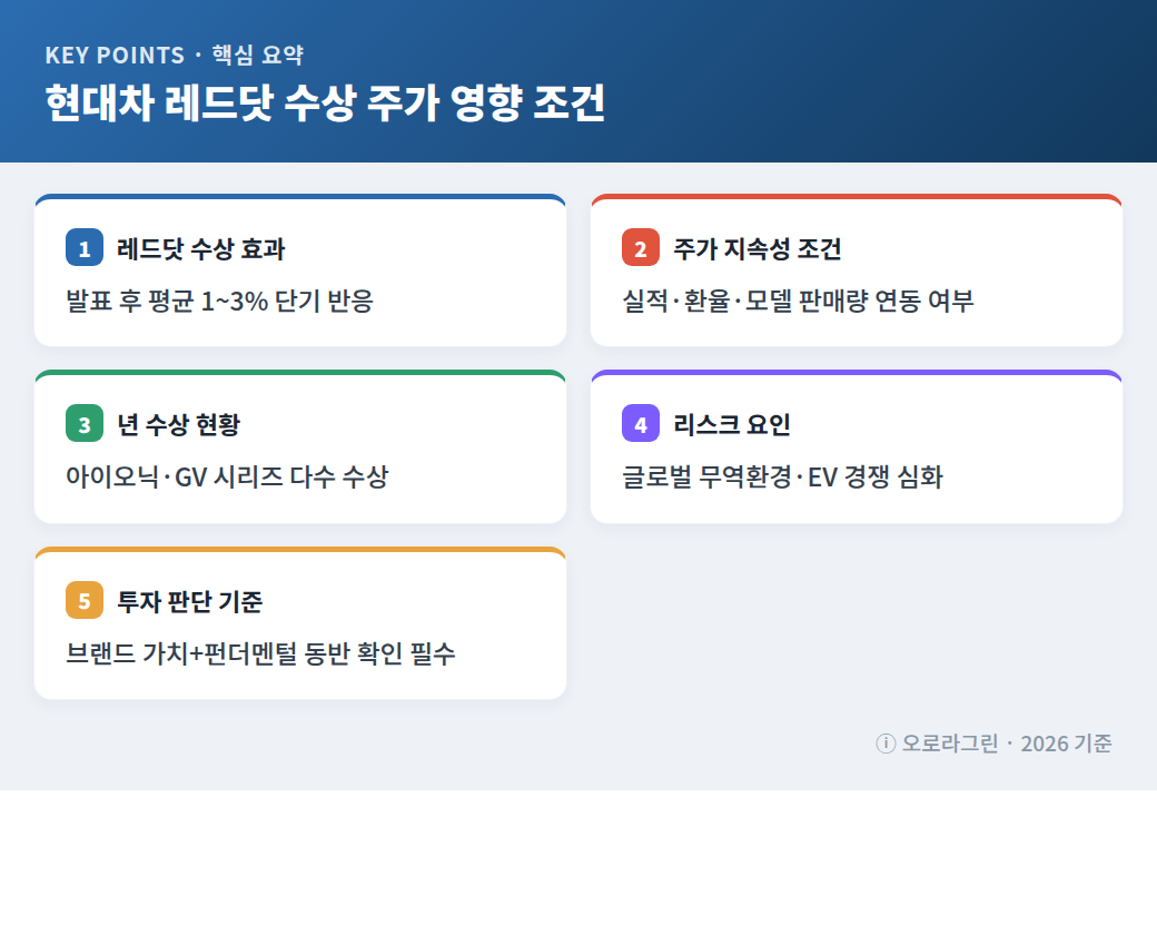 현대차 레드닷 수상 주가 영향 조건 핵심 요약 인포그래픽