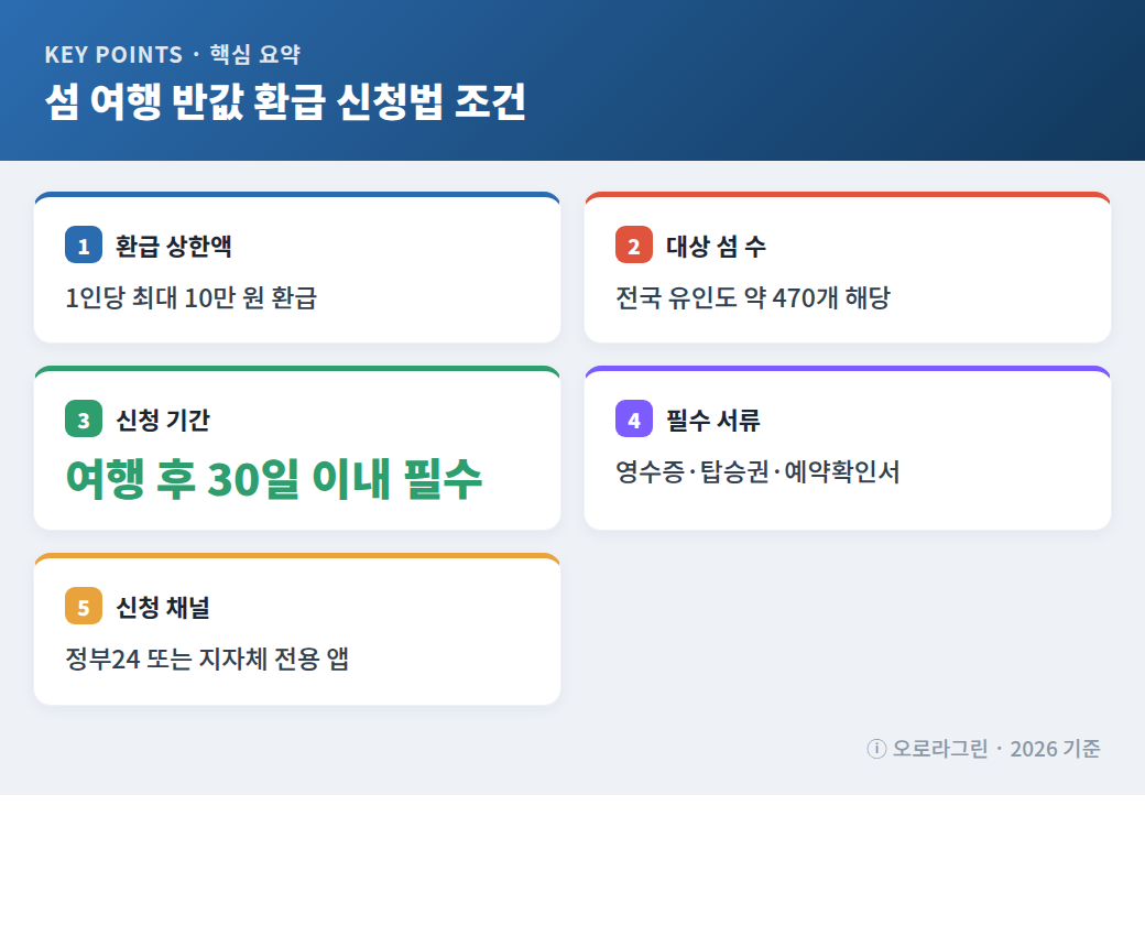 섬 여행 반값 환급 신청법 조건 핵심 요약 인포그래픽