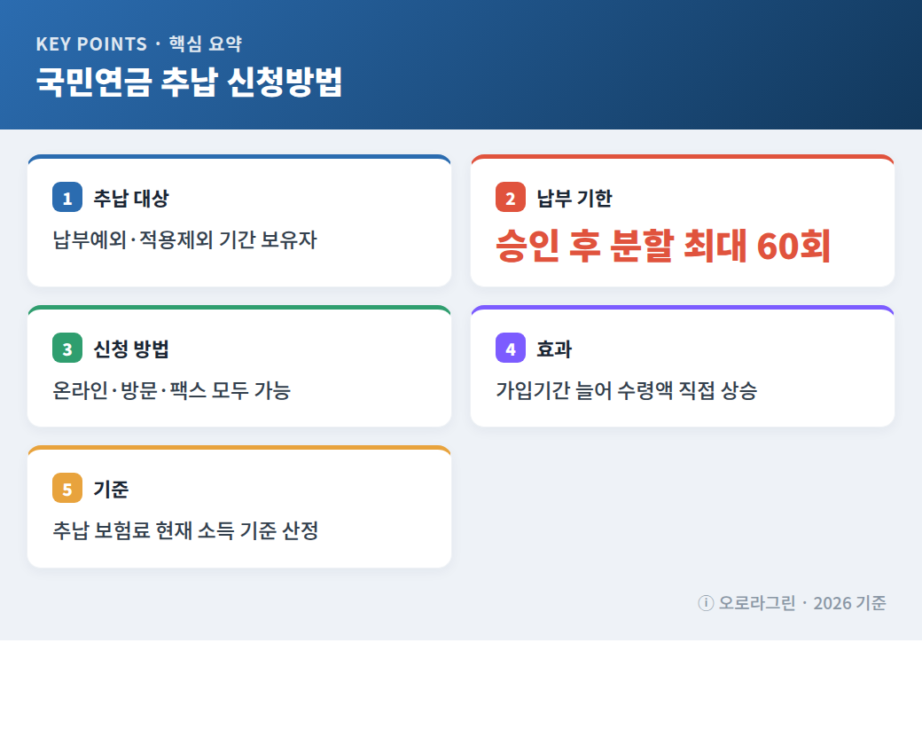국민연금 추납 신청방법 핵심 요약 인포그래픽