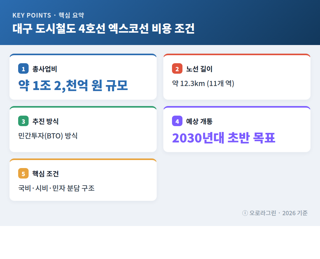 대구 도시철도 4호선 엑스코선 비용 조건 핵심 요약 인포그래픽