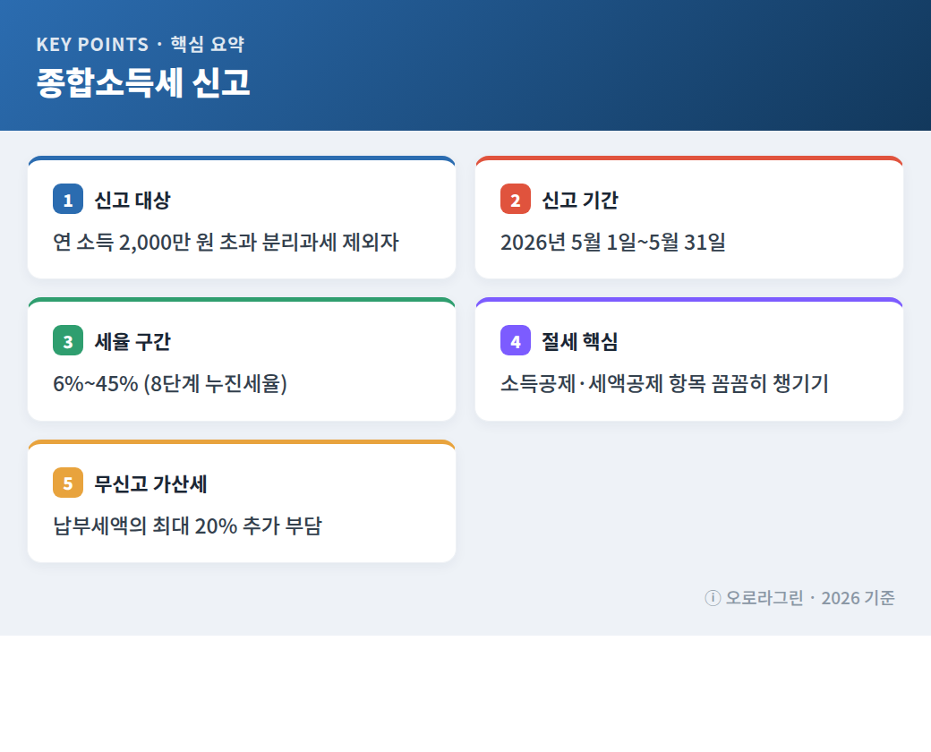 종합소득세 신고 핵심 요약 인포그래픽