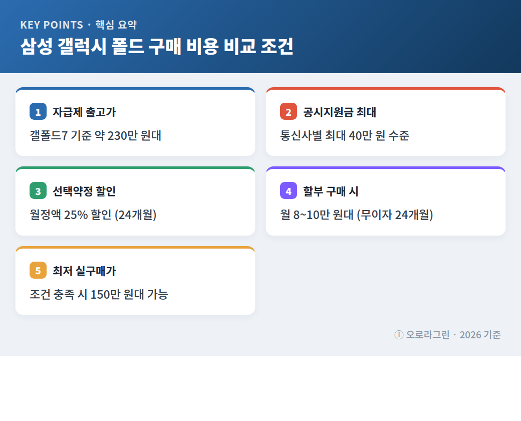 삼성 갤럭시 폴드 구매 비용 비교 조건 핵심 요약 인포그래픽