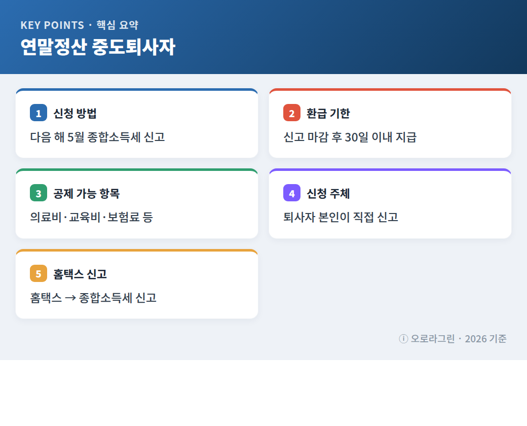 연말정산 중도퇴사자 핵심 요약 인포그래픽