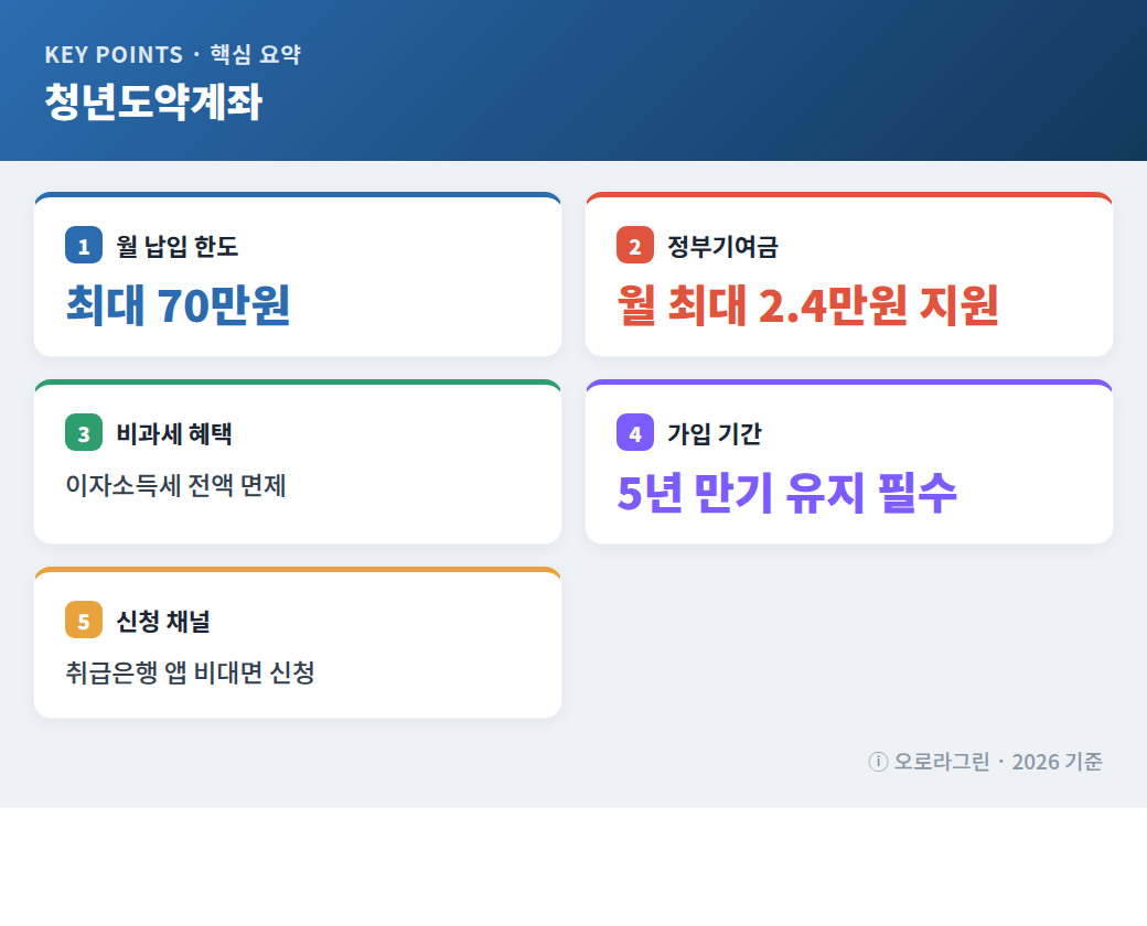 청년도약계좌 핵심 요약 인포그래픽
