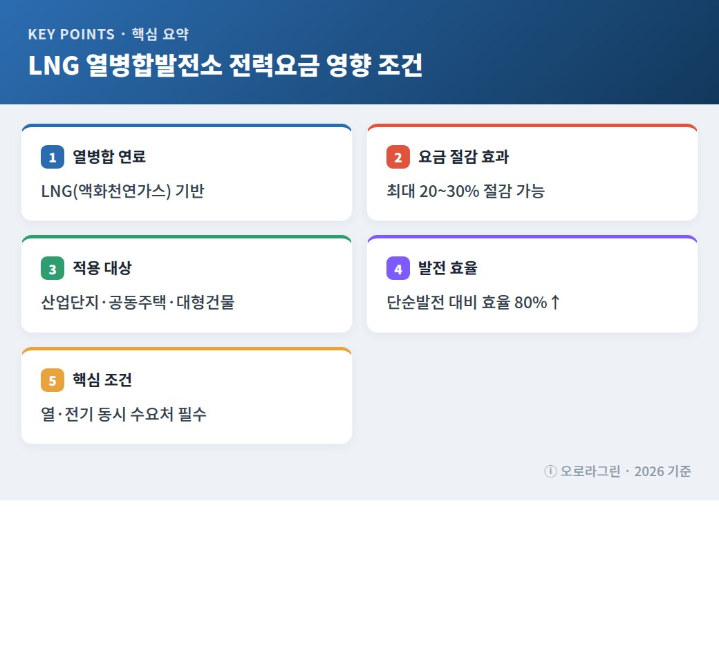 LNG 열병합발전소 전력요금 영향 조건 핵심 요약 인포그래픽