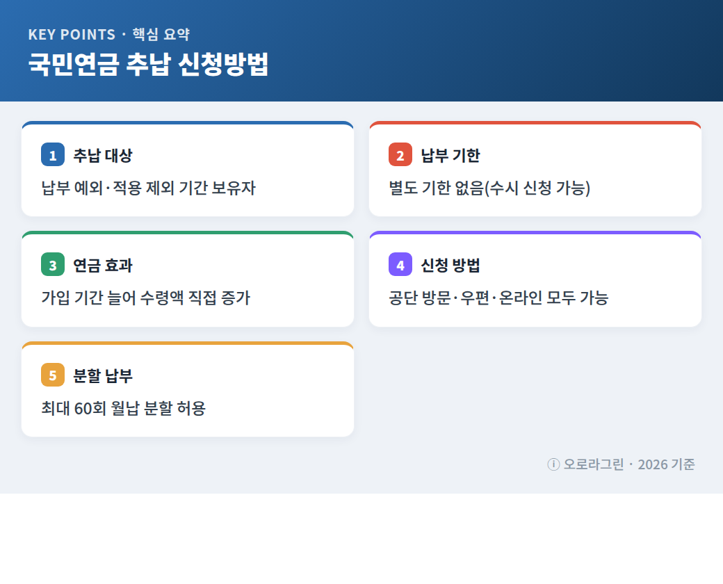 국민연금 추납 신청방법 핵심 요약 인포그래픽