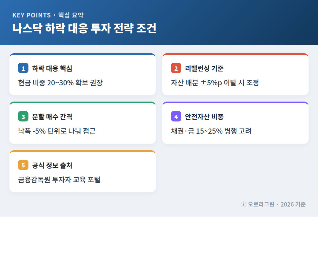 나스닥 하락 대응 투자 전략 조건 핵심 요약 인포그래픽