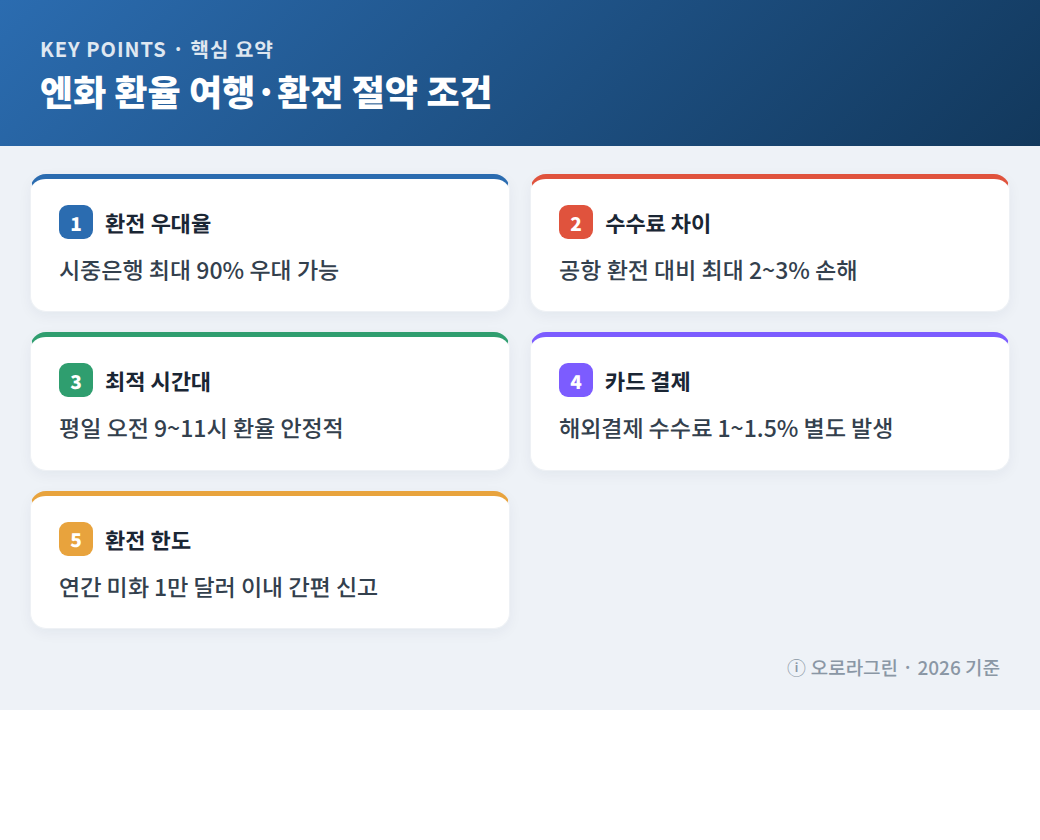 엔화 환율 여행·환전 절약 조건 핵심 요약 인포그래픽